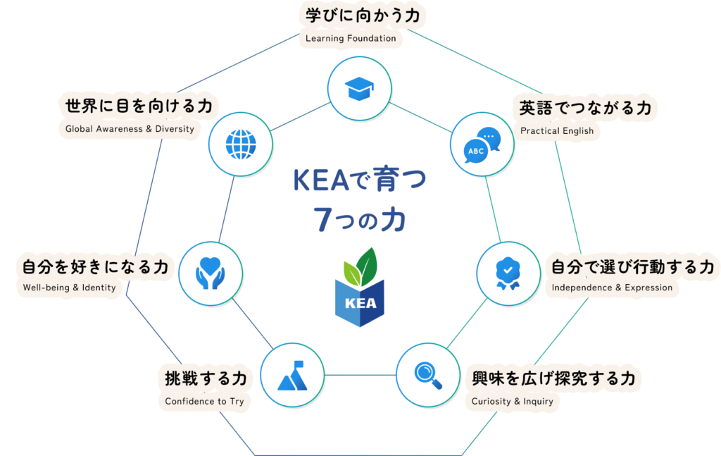 KEAで育つ7つの力